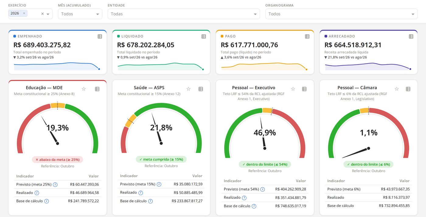 Painel de execução orçamentária com indicadores de educação, saúde e pessoal